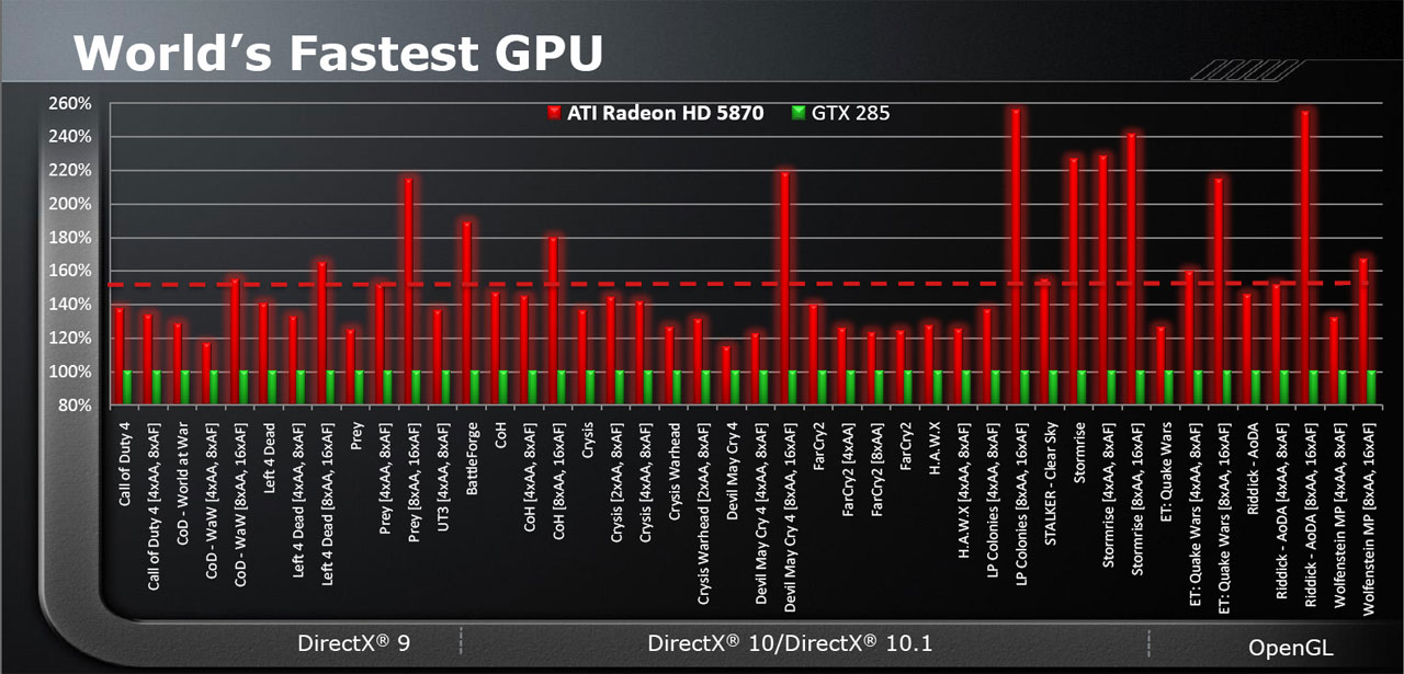 Allt om Radeon HD 5800